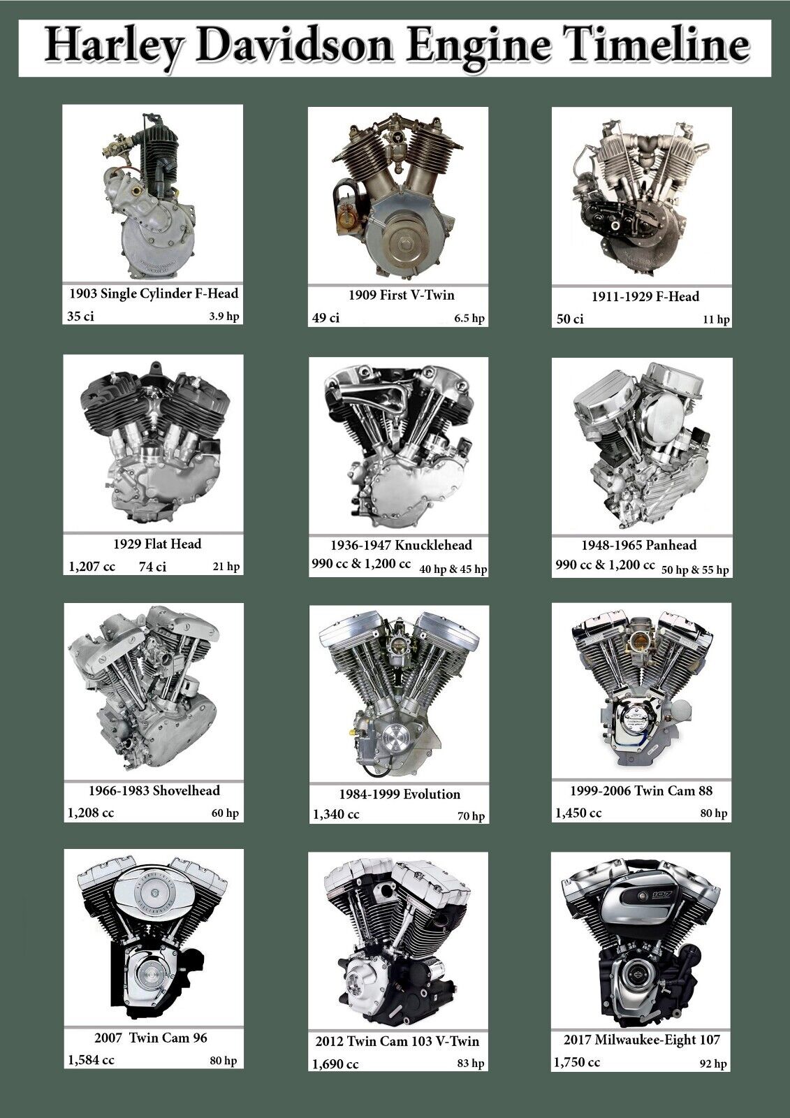 Harley Davidson Engine Identification Timeline Poster Print Picture