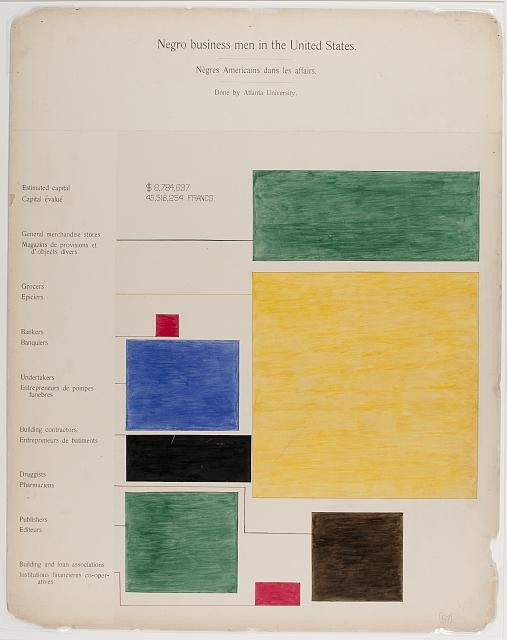 United States Negro Business Men Chart 1900s African American Businesses