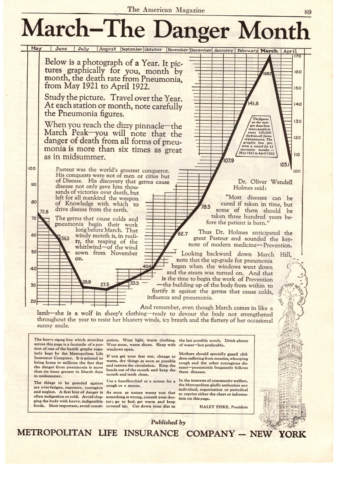 1923 Metropolitan Life Insurance Death Rate From Pneumonia Graph Chart Print Ad