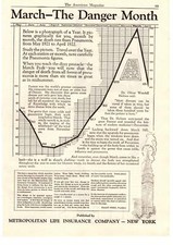 1923 Metropolitan Life Insurance Death Rate From Pneumonia Graph Chart Print Ad picture