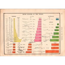 Vintage Color-Coded Chart of River Systems of the World 1910 Map SL1 picture